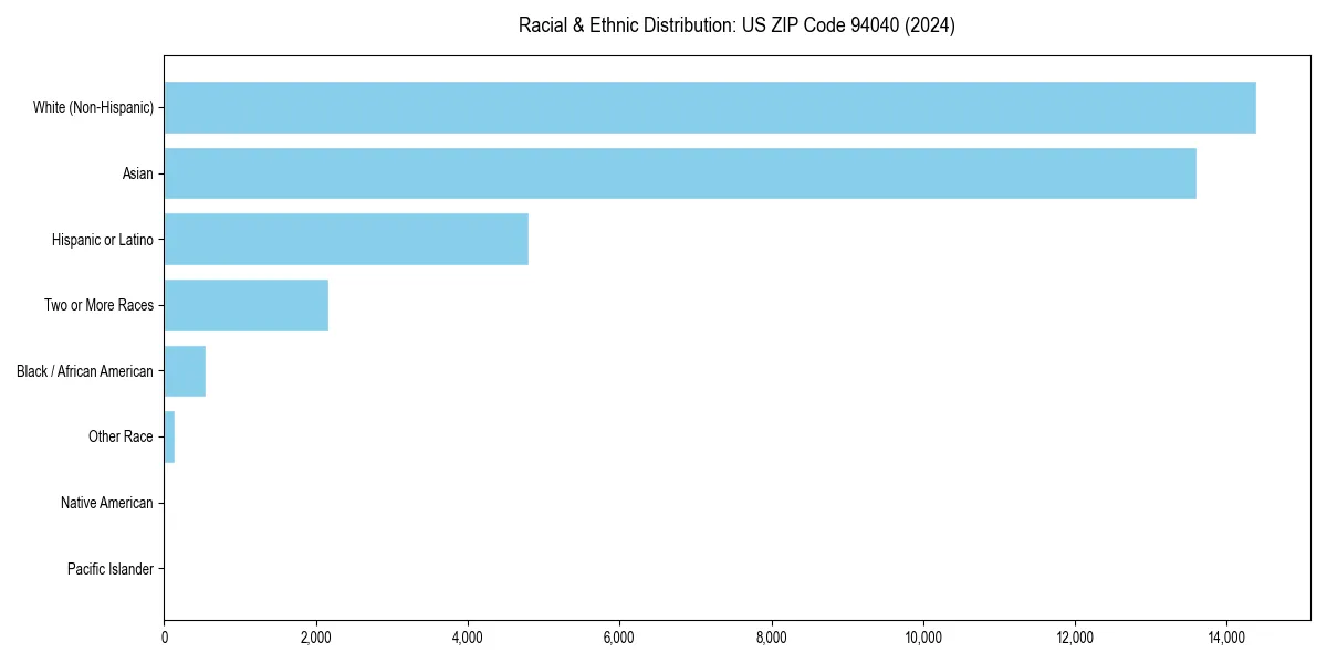 Bar chart showing racial distribution in  for 2024