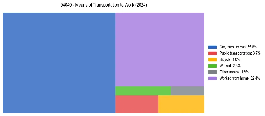 Commute modes in US ZIP Code 94040
