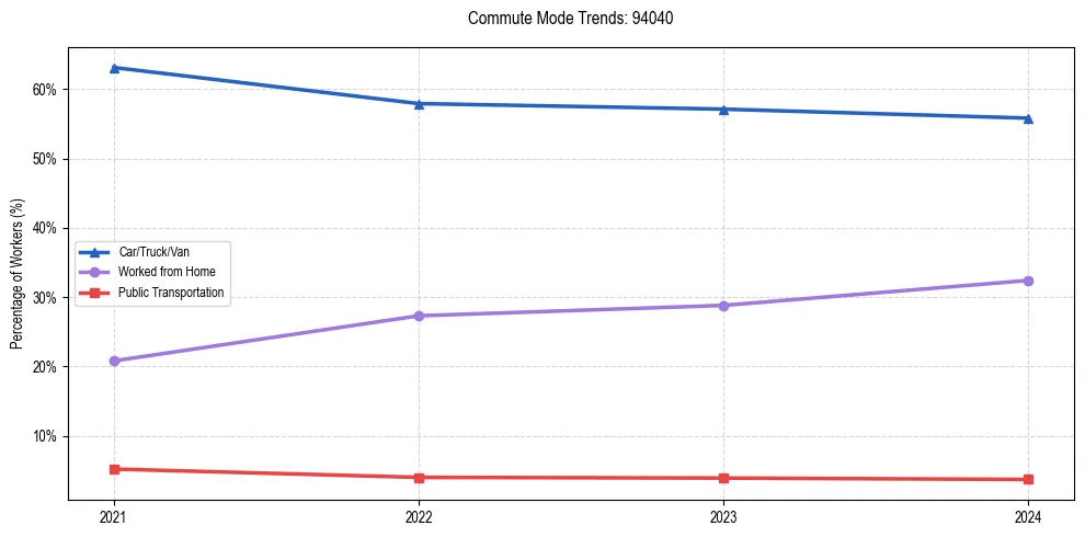 Transportation trends in US ZIP Code 94040