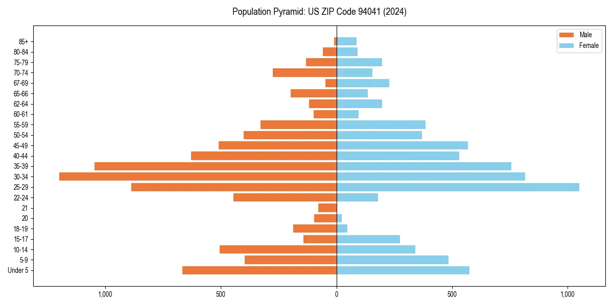 Population pyramid for 
