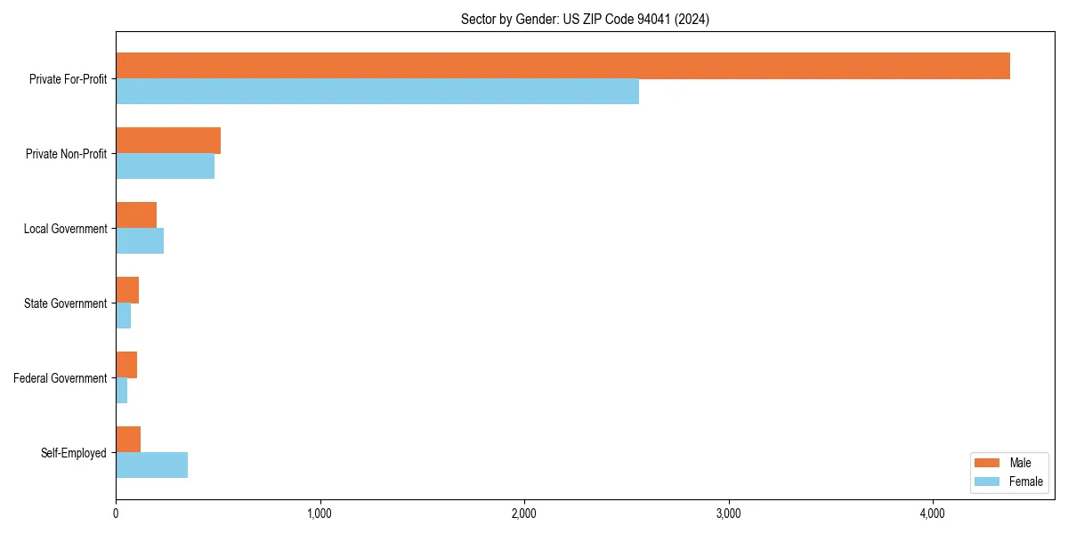 Employment sector breakdown by gender in 