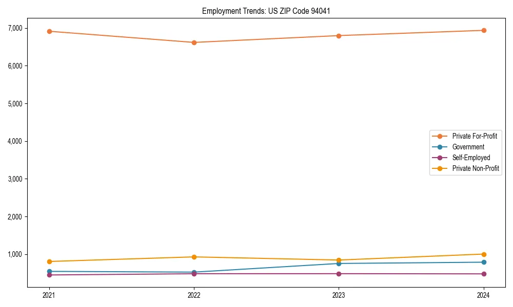 Long-term employment trends in 
