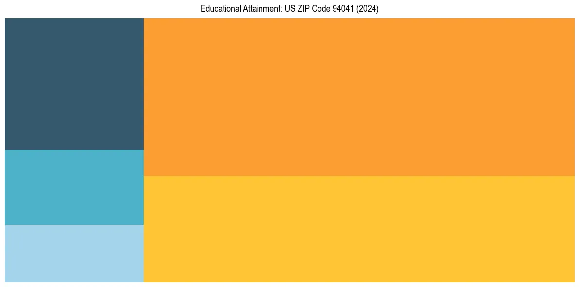 Education Treemap for in 2024