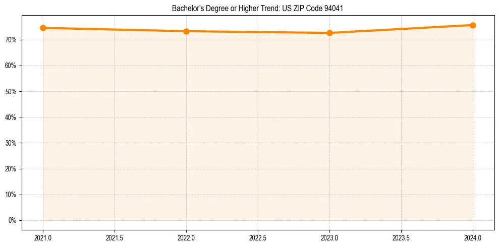 Trend chart showing bachelor degree growth in