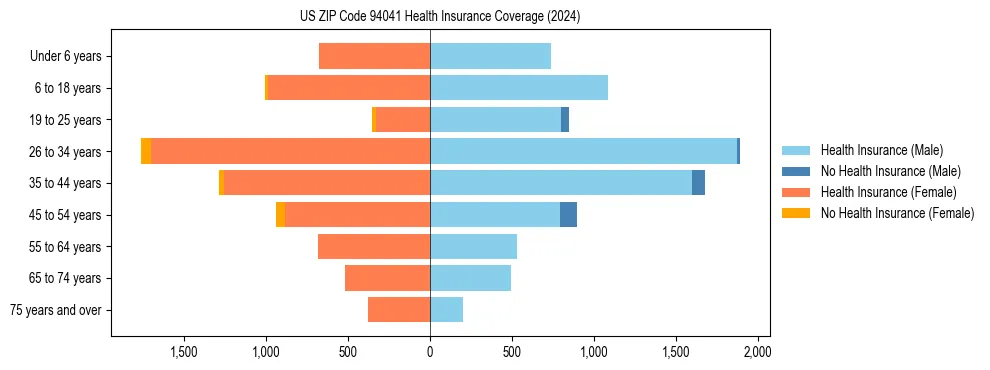 Health insurance pyramid for US ZIP Code 94041