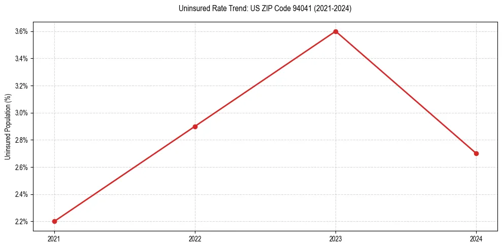 Uninsured trend chart for US ZIP Code 94041