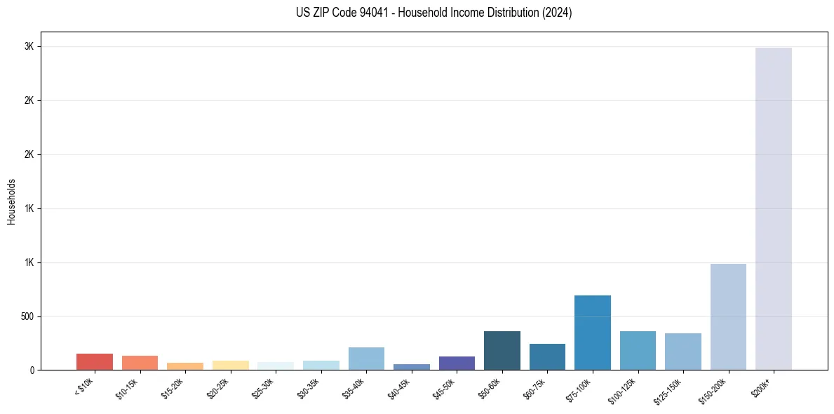 Income Distribution for 