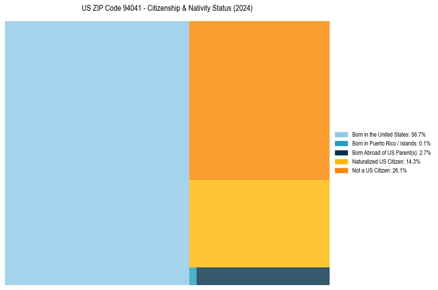 Nativity Treemap for 