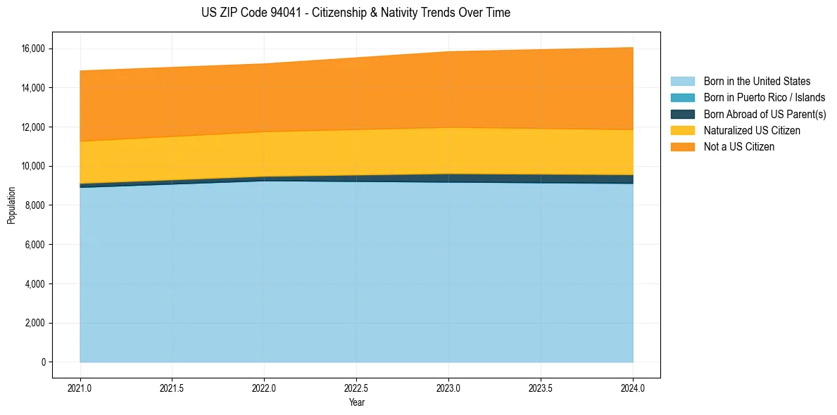 Historical nativity trends for 
