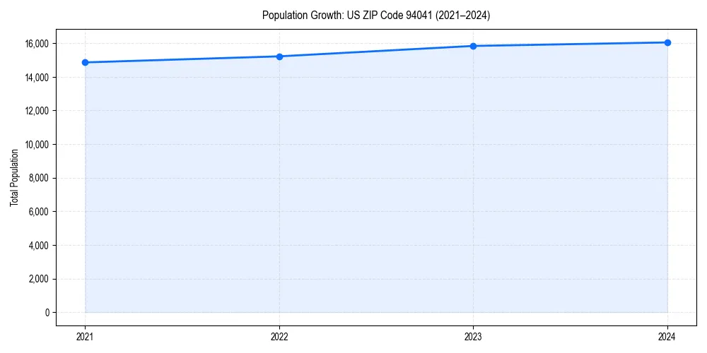 Population trends in 