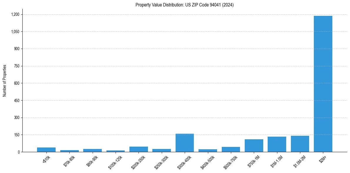 Value Distribution for 