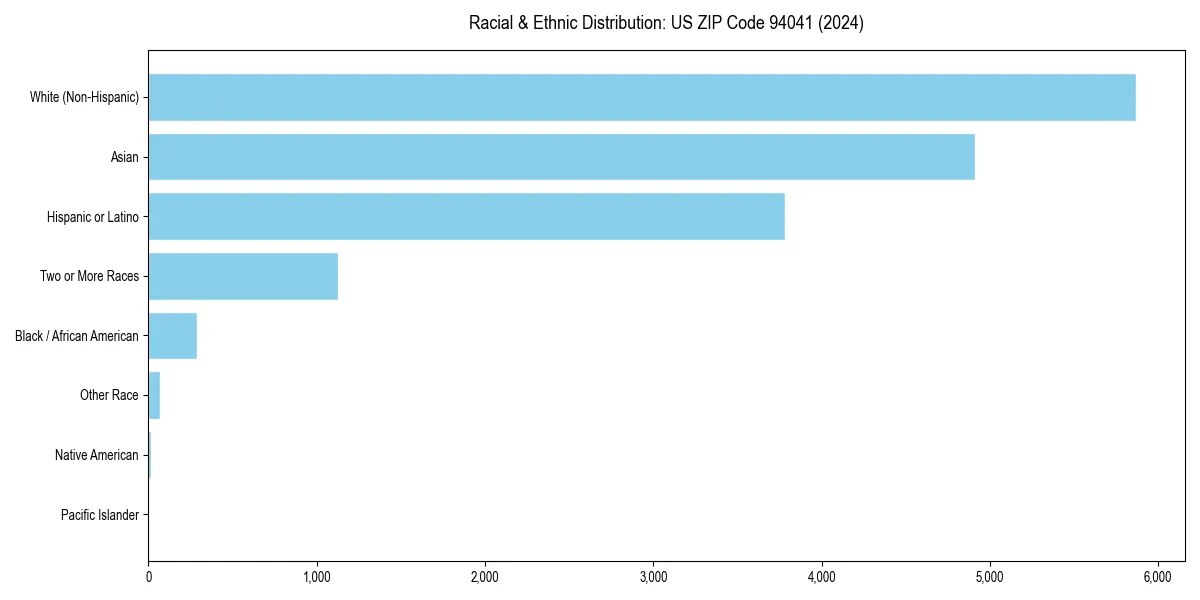Bar chart showing racial distribution in  for 2024