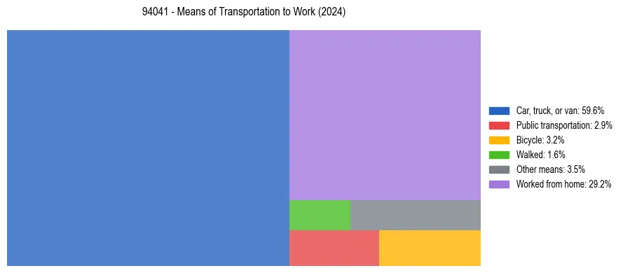 Commute modes in US ZIP Code 94041