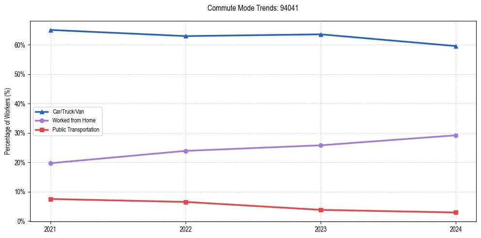 Transportation trends in US ZIP Code 94041