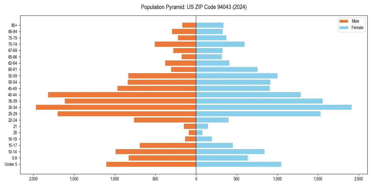 Population pyramid for 