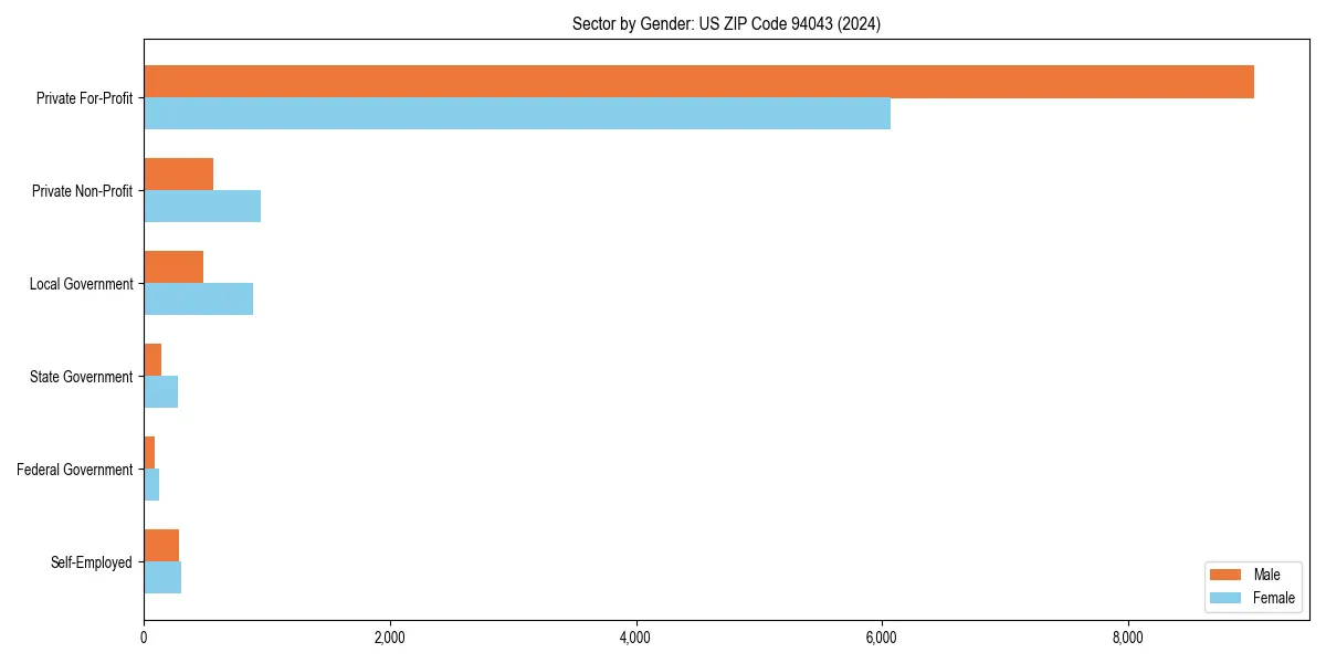 Employment sector breakdown by gender in 