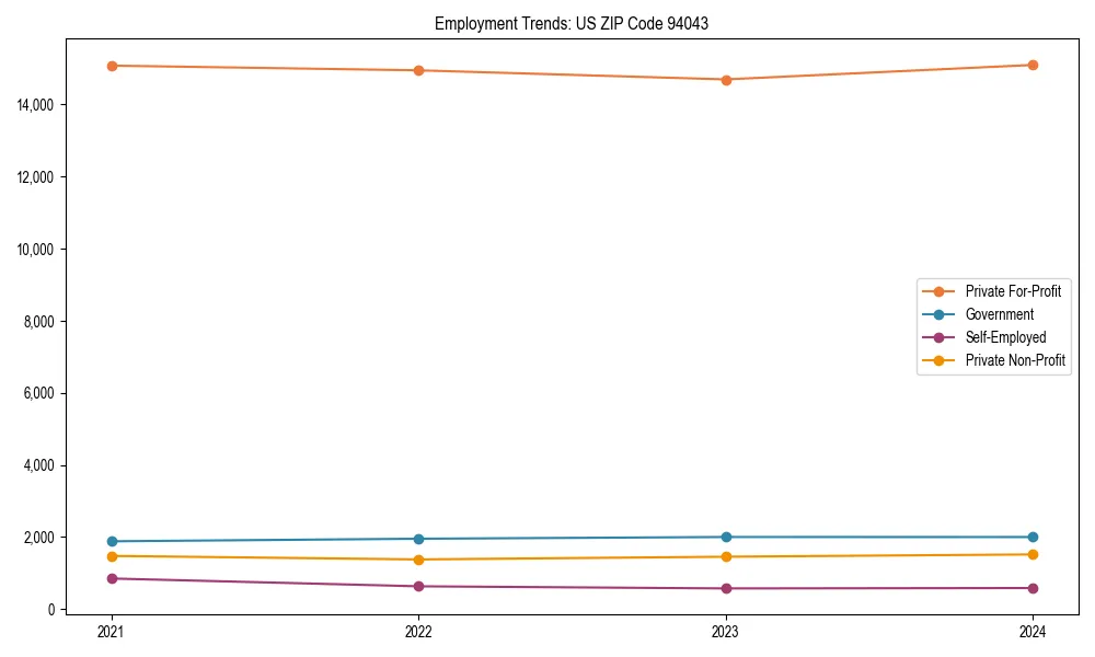 Long-term employment trends in 