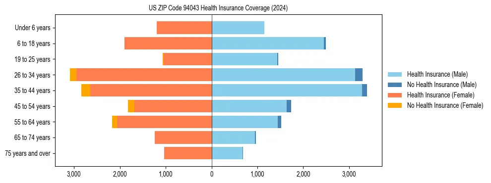 Health insurance pyramid for US ZIP Code 94043