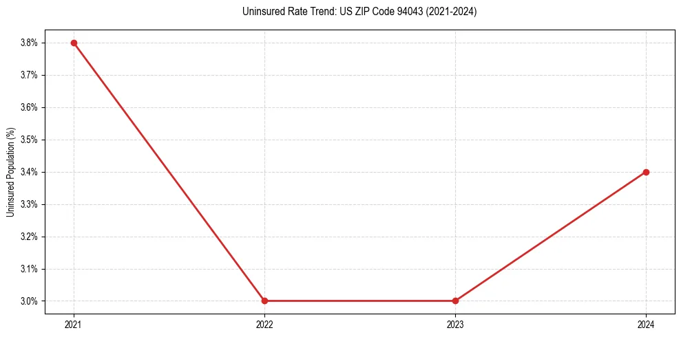 Uninsured trend chart for US ZIP Code 94043