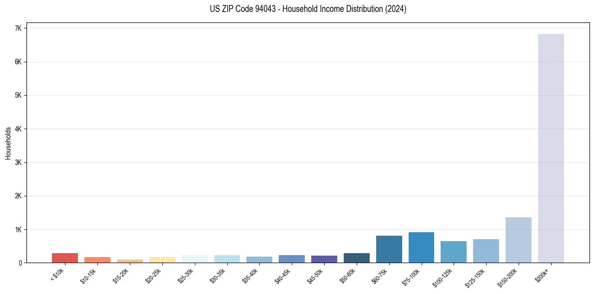 Income Distribution for 