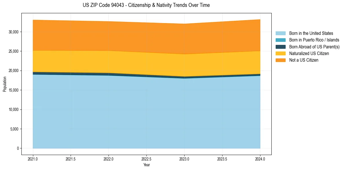 Historical nativity trends for 