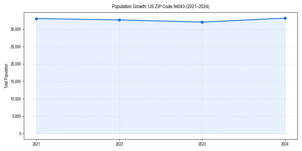 Population trends in 
