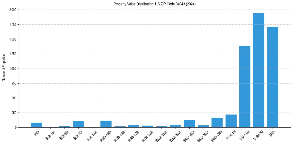 Value Distribution for 