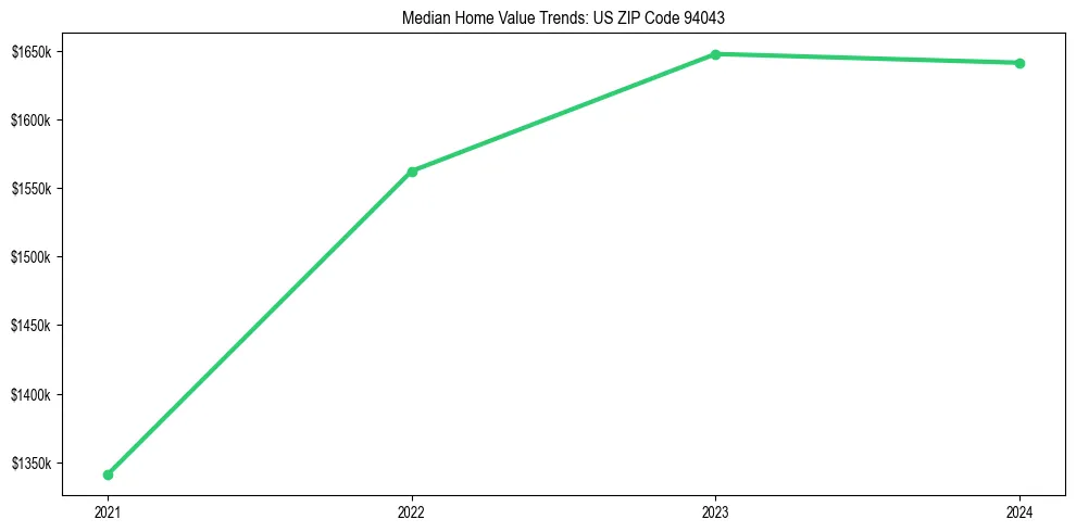 Median property value trends in 