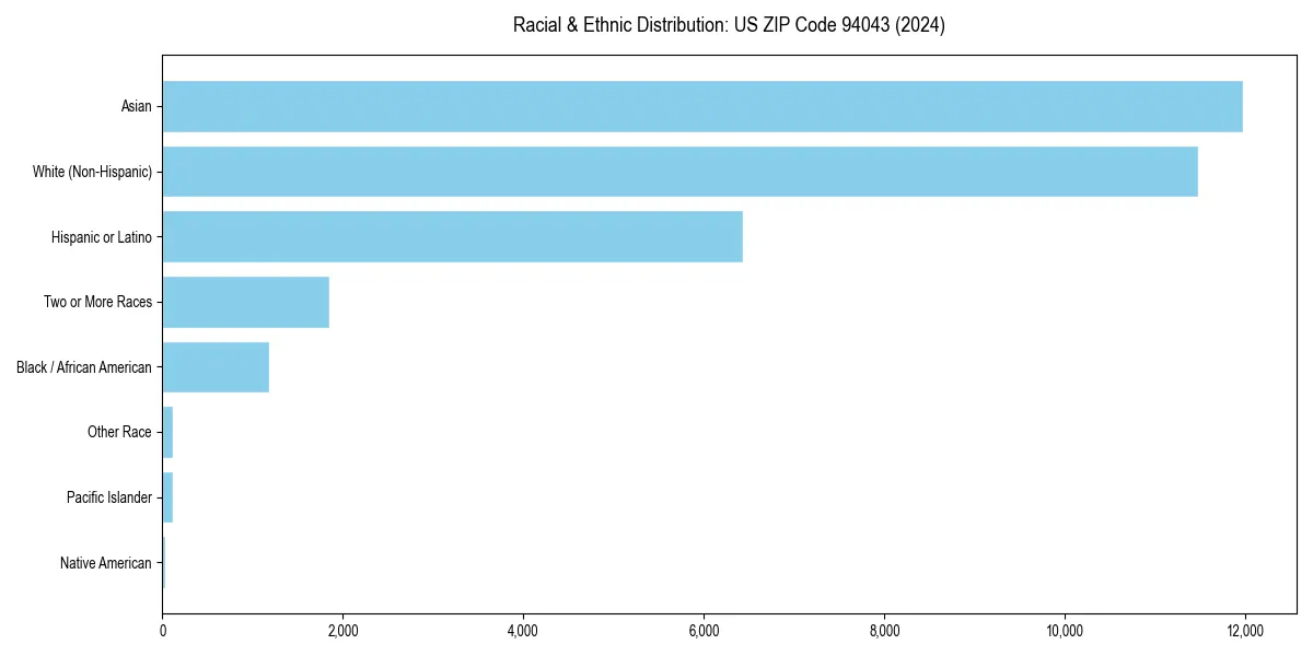 Bar chart showing racial distribution in  for 2024