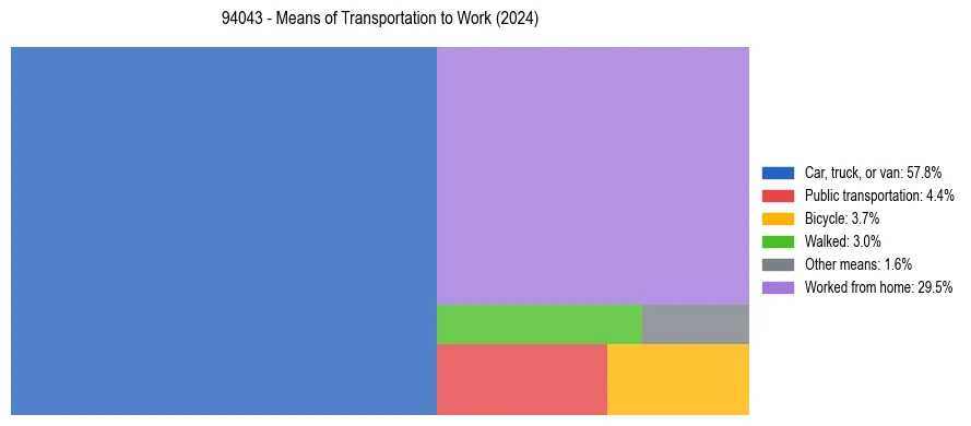 Commute modes in US ZIP Code 94043