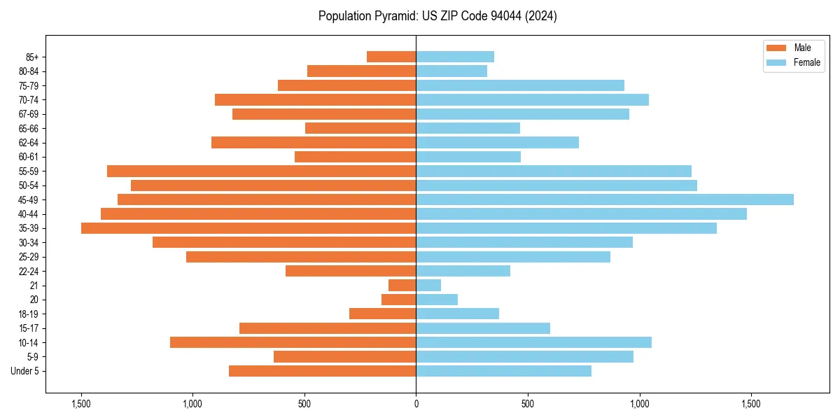 Population pyramid for 