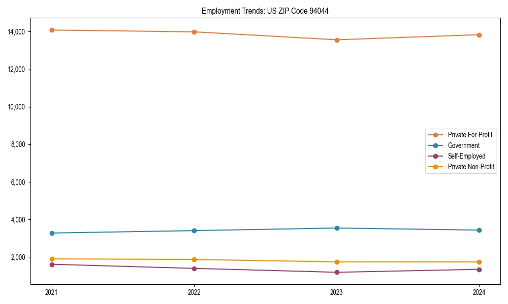 Long-term employment trends in 