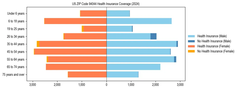Health insurance pyramid for US ZIP Code 94044