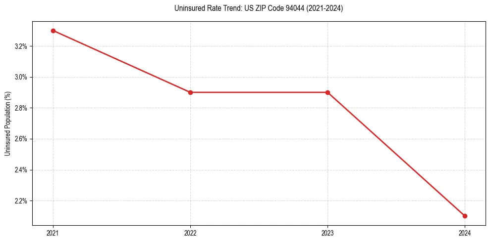 Uninsured trend chart for US ZIP Code 94044