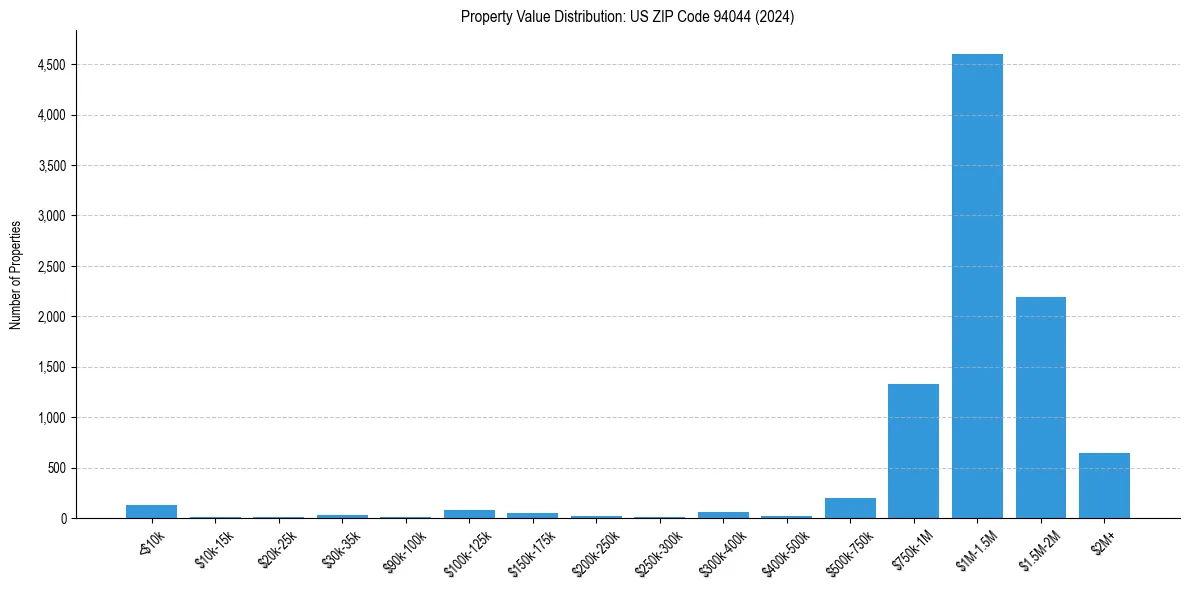 Value Distribution for 