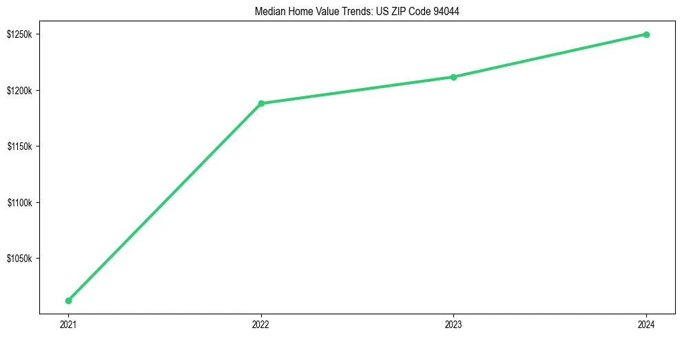 Median property value trends in 