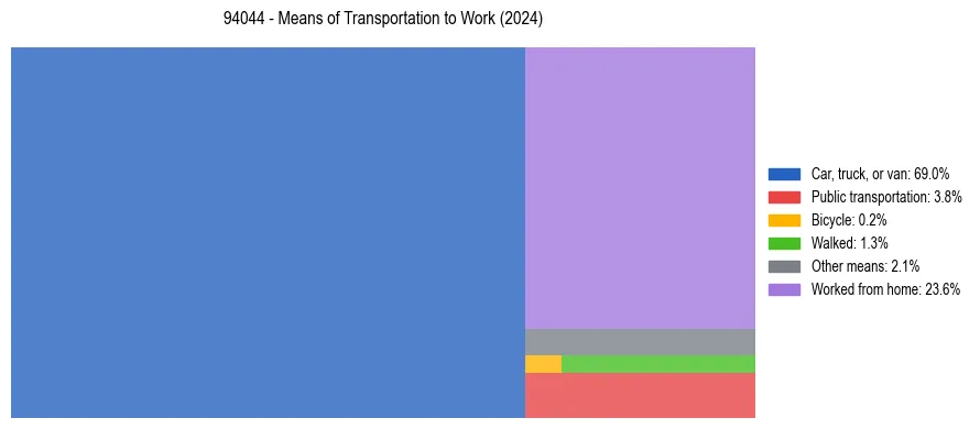 Commute modes in US ZIP Code 94044