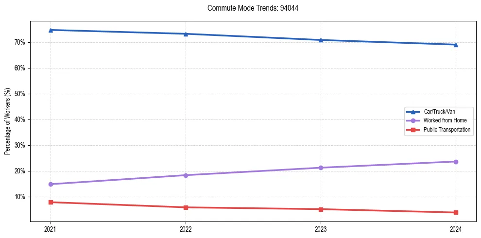 Transportation trends in US ZIP Code 94044