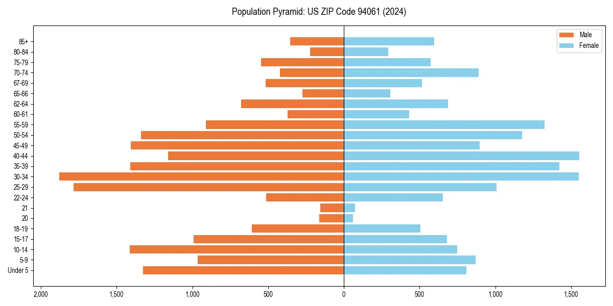 Population pyramid for 