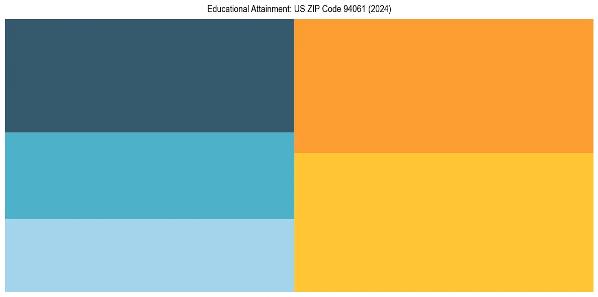 Education Treemap for  in 2024