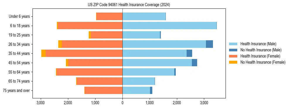 Health insurance pyramid for US ZIP Code 94061