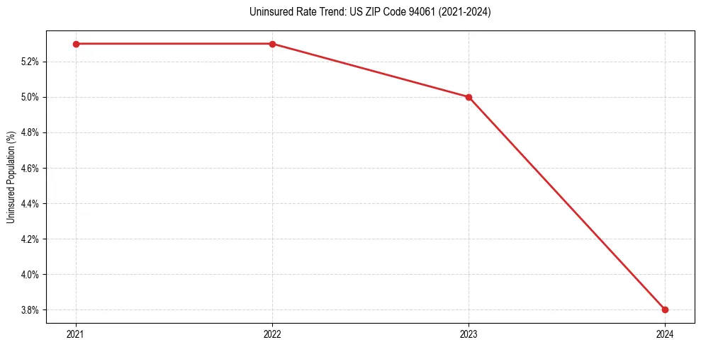 Uninsured trend chart for US ZIP Code 94061