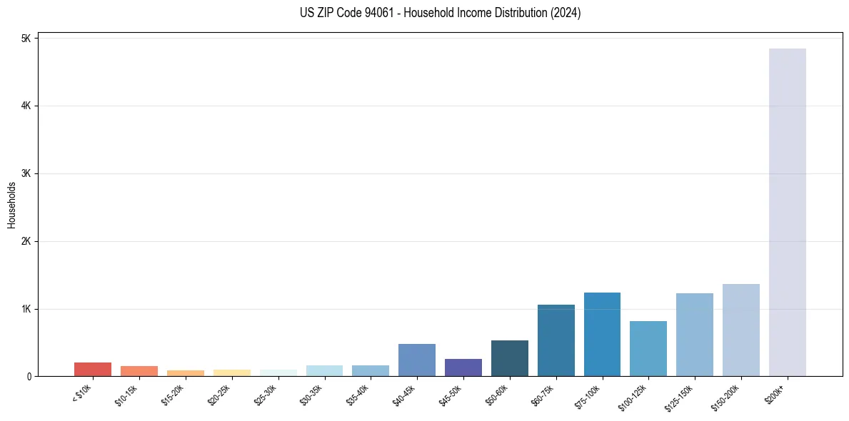 Income Distribution for 