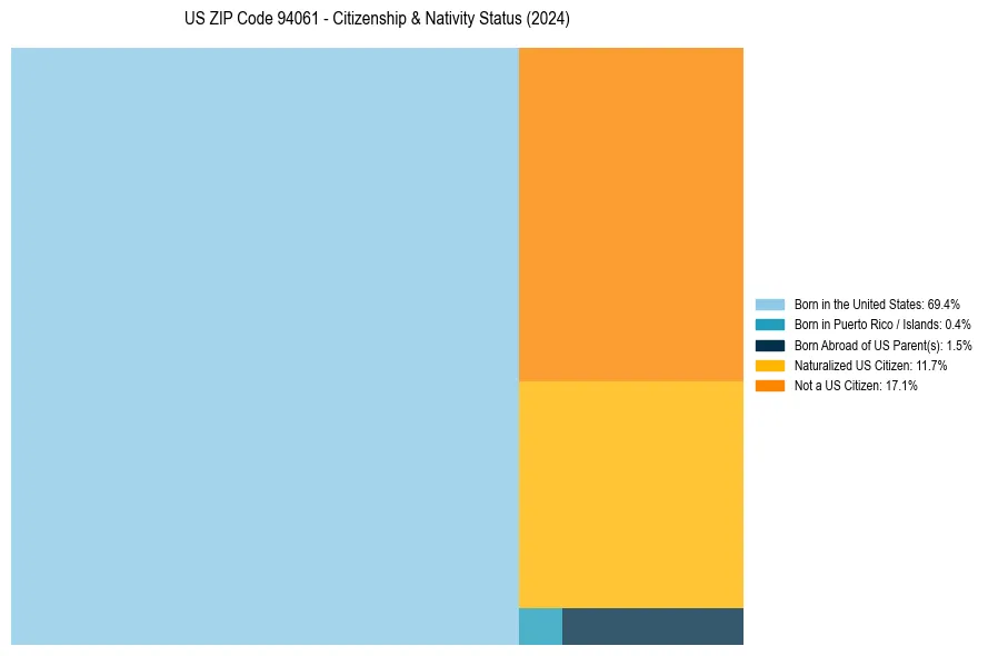 Nativity Treemap for 