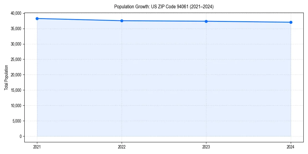 Population trends in 