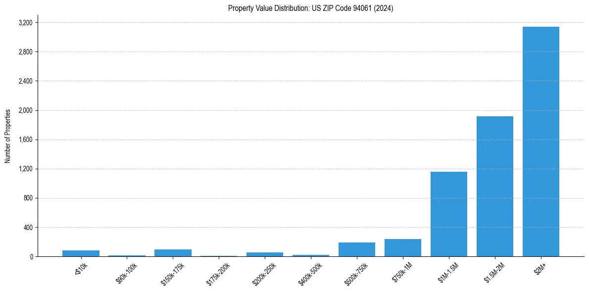 Value Distribution for 