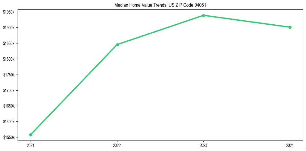 Median property value trends in 