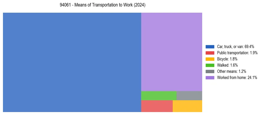 Commute modes in US ZIP Code 94061