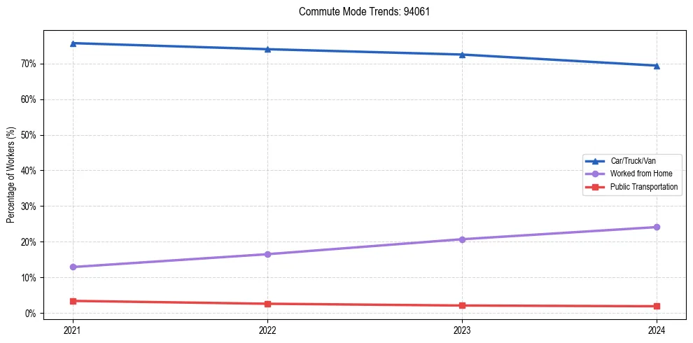 Transportation trends in US ZIP Code 94061