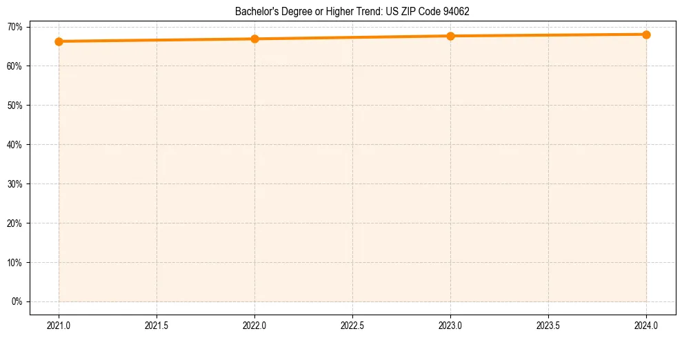 Trend chart showing bachelor degree growth in 